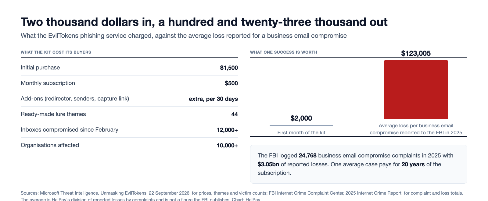 Table of what the EvilTokens phishing service charged, 1,500 dollars to buy and 500 dollars a month, beside a bar chart comparing that 2,000 dollar first month with the 123,005 dollar average loss per business email compromise complaint reported to the FBI in 2025.