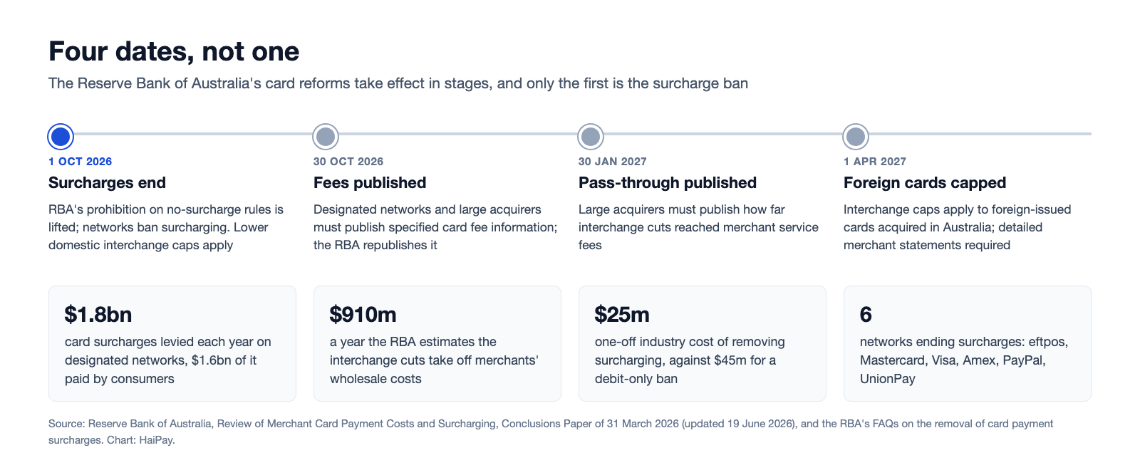 Timeline of the Reserve Bank of Australia card reforms: surcharges end and domestic interchange caps fall on 1 October 2026, fee publication starts 30 October 2026, interchange pass-through publication starts 30 January 2027 and foreign-issued card caps apply from 1 April 2027, with figures for surcharges and savings.