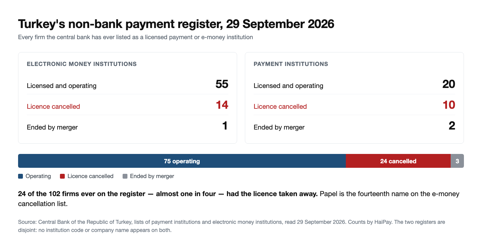 Ledger of Turkey's non-bank payment register on 29 September 2026: 55 operating electronic money institutions with 14 cancelled licences and 1 ended by merger, and 20 operating payment institutions with 10 cancelled licences and 2 ended by merger, shown as a bar of 75 operating, 24 cancelled and 3 ended.