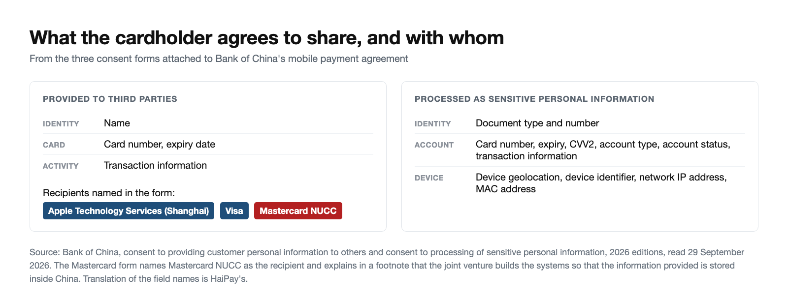 Two panels from Bank of China's consent forms: the information provided to third parties, being name, card number, expiry date and transaction information, sent to Apple Technology Services (Shanghai) and to Visa or Mastercard NUCC; and the information processed as sensitive personal information, being document type and number, card number, expiry, CVV2, account type, account status and transaction information, plus device geolocation, device identifier, network IP address and MAC address.