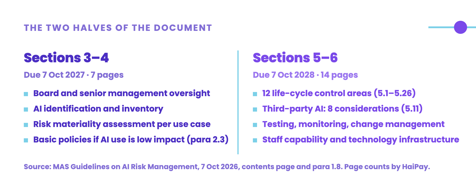 The two halves of the MAS AI guidelines: Sections 3 to 4, due 7 October 2027, seven pages covering board oversight, AI identification and inventory, risk materiality per use case and basic policies for low-impact AI use; Sections 5 to 6, due 7 October 2028, fourteen pages covering twelve life-cycle control areas, eight third-party AI considerations, testing, monitoring and change management, and staff capability and technology infrastructure.