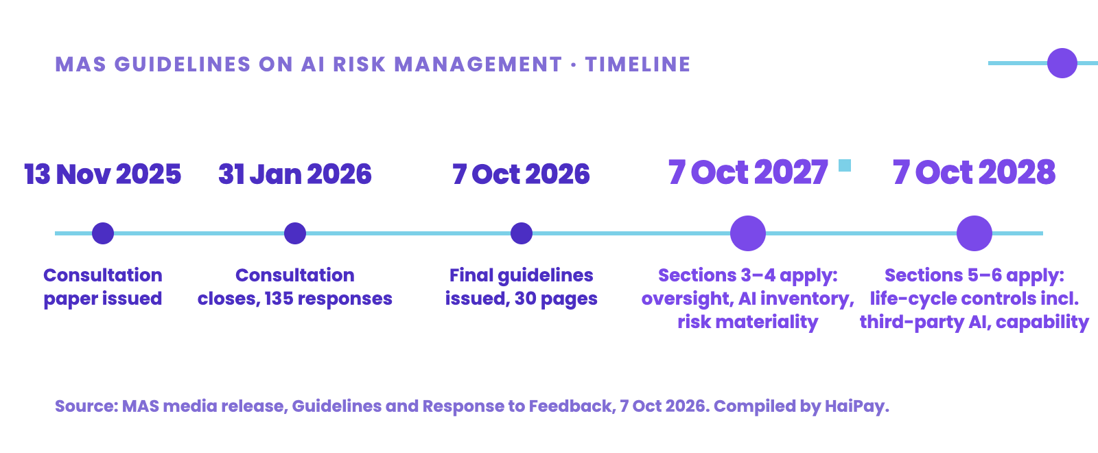 Timeline of the MAS Guidelines on AI Risk Management: consultation paper issued 13 November 2025, consultation closed 31 January 2026 with 135 responses, final 30-page guidelines issued 7 October 2026, Sections 3 to 4 on oversight, AI inventory and risk materiality apply from 7 October 2027, and Sections 5 to 6 on life-cycle controls including third-party AI and capability apply by 7 October 2028.