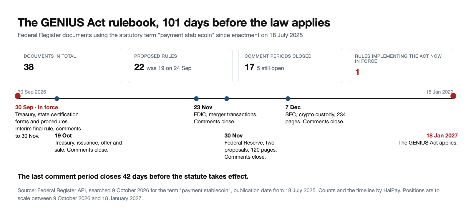 Scoreboard and timeline of GENIUS Act rulemaking on 9 October 2026: 38 Federal Register documents using the term payment stablecoin, 22 proposed rules against 19 on 24 September, 17 comment periods closed with five open, and one rule implementing the Act in force, with the five open comment periods closing between 19 October and 7 December 2026 ahead of the statute applying on 18 January 2027.