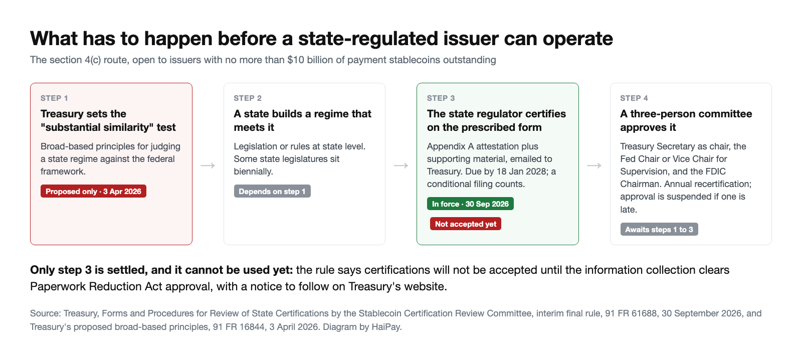 Four-step diagram of the section 4(c) route for a state-regulated stablecoin issuer: Treasury's substantial similarity test, still only proposed; a state regime built to meet it; the state regulator's certification on the prescribed form, in force since 30 September 2026 but not yet accepted; and approval by a three-person committee of the Treasury Secretary, the Federal Reserve Chair or Vice Chair for Supervision and the FDIC Chairman.