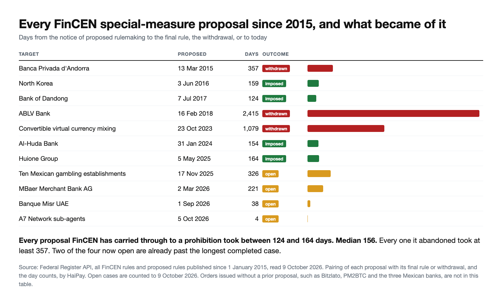 Table of every FinCEN special-measure proposal since 2015 with the days to its outcome: North Korea 159 days, Bank of Dandong 124, Al-Huda Bank 154 and Huione Group 164 all imposed; Banca Privada d'Andorra 357, convertible virtual currency mixing 1,079 and ABLV Bank 2,415 all withdrawn; and four open cases at 326, 221, 38 and 4 days.