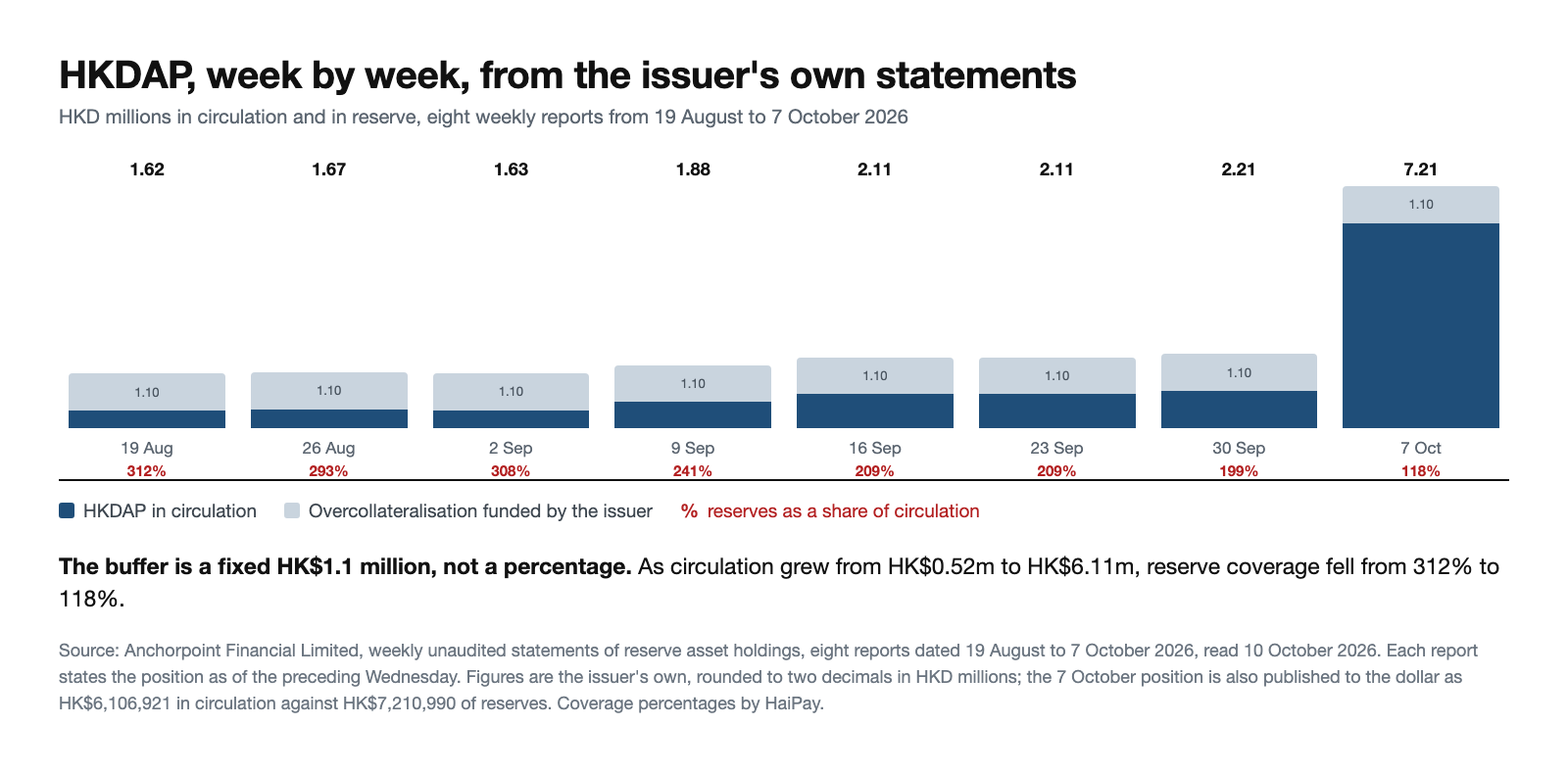 Stacked bar chart of HKDAP circulation and reserves in HKD millions across eight weekly statements from 19 August to 7 October 2026, with circulation rising from 0.52 to 6.11 million, reserves from 1.62 to 7.21 million, a constant overcollateralisation of 1.1 million, and reserve coverage falling from 312 per cent to 118 per cent.