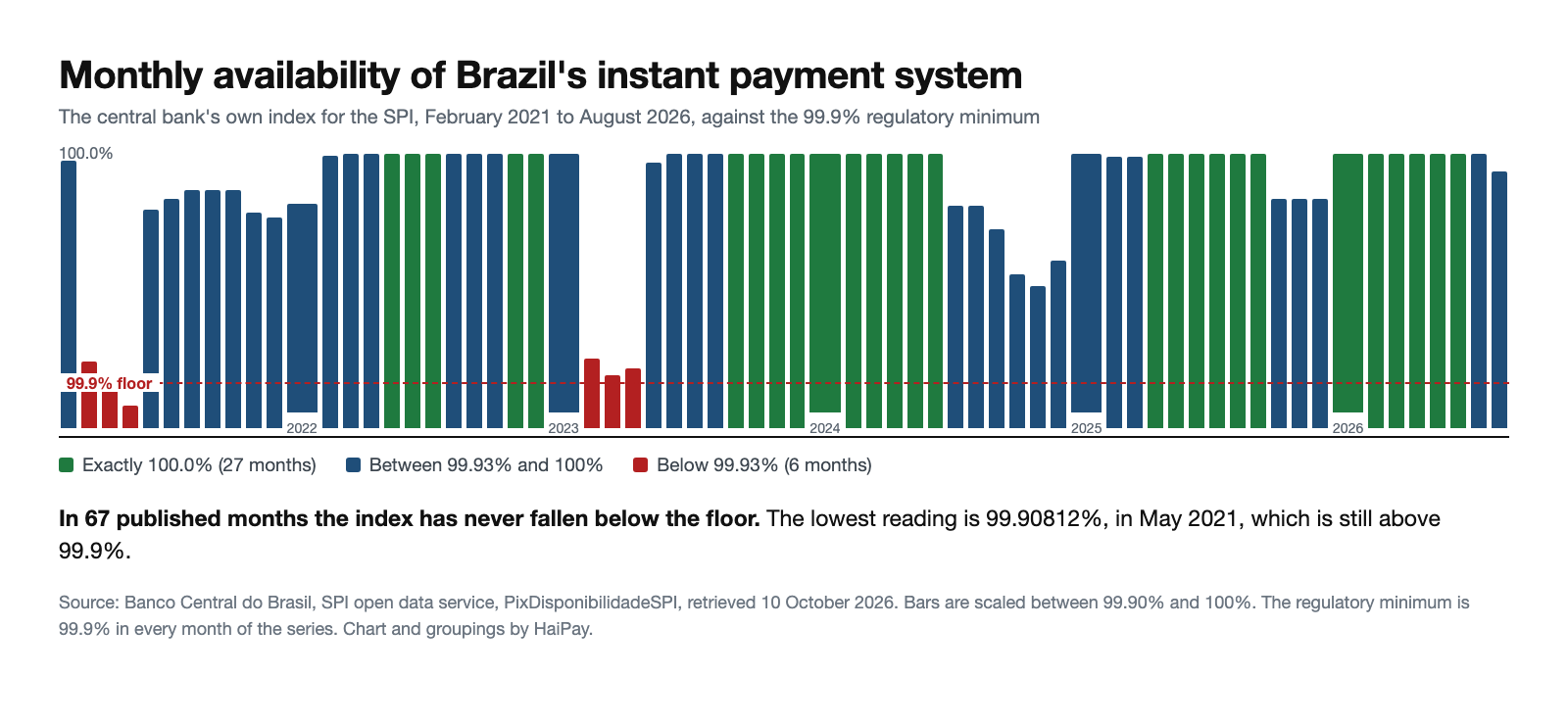 Bar chart of the monthly availability index for Brazil's SPI instant payment system from February 2021 to August 2026, scaled between 99.90 and 100 per cent, showing 27 months at exactly 100 per cent, six months below 99.93 per cent and no month below the 99.9 per cent regulatory minimum, with the lowest reading 99.90812 per cent in May 2021.