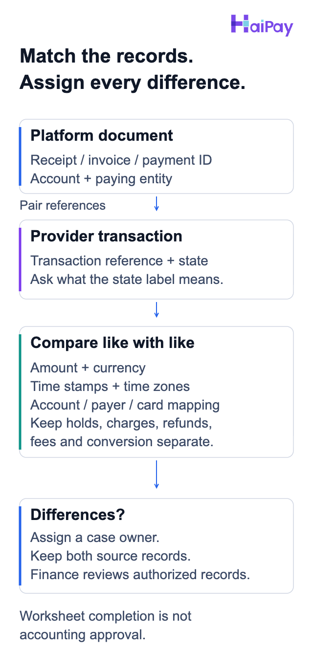 Platform document and provider transaction references are paired, amounts, currencies and time zones compared, transaction types kept separate, and differences assigned for finance review.