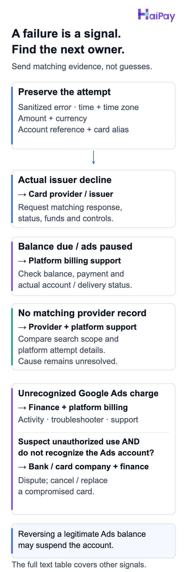 A sanitized payment attempt routed to card-provider or platform billing investigators, with both parties checking a missing record and a separate conditional bank-dispute branch for suspected unauthorized use of an unrecognized Google Ads account.