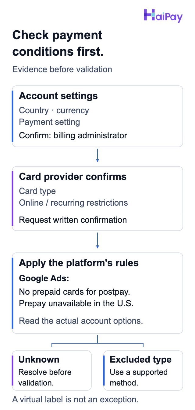 Compare account country, currency and payment setting with provider-confirmed card conditions and platform rules. Google Ads excludes prepaid cards for postpay; U.S. prepay is unavailable.