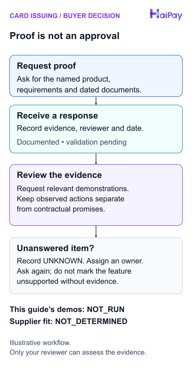 An illustrative proof workflow: request documents, record a response, review evidence and follow up on unanswered items. Demonstrations in this guide are NOT_RUN and supplier fit remains NOT_DETERMINED.
