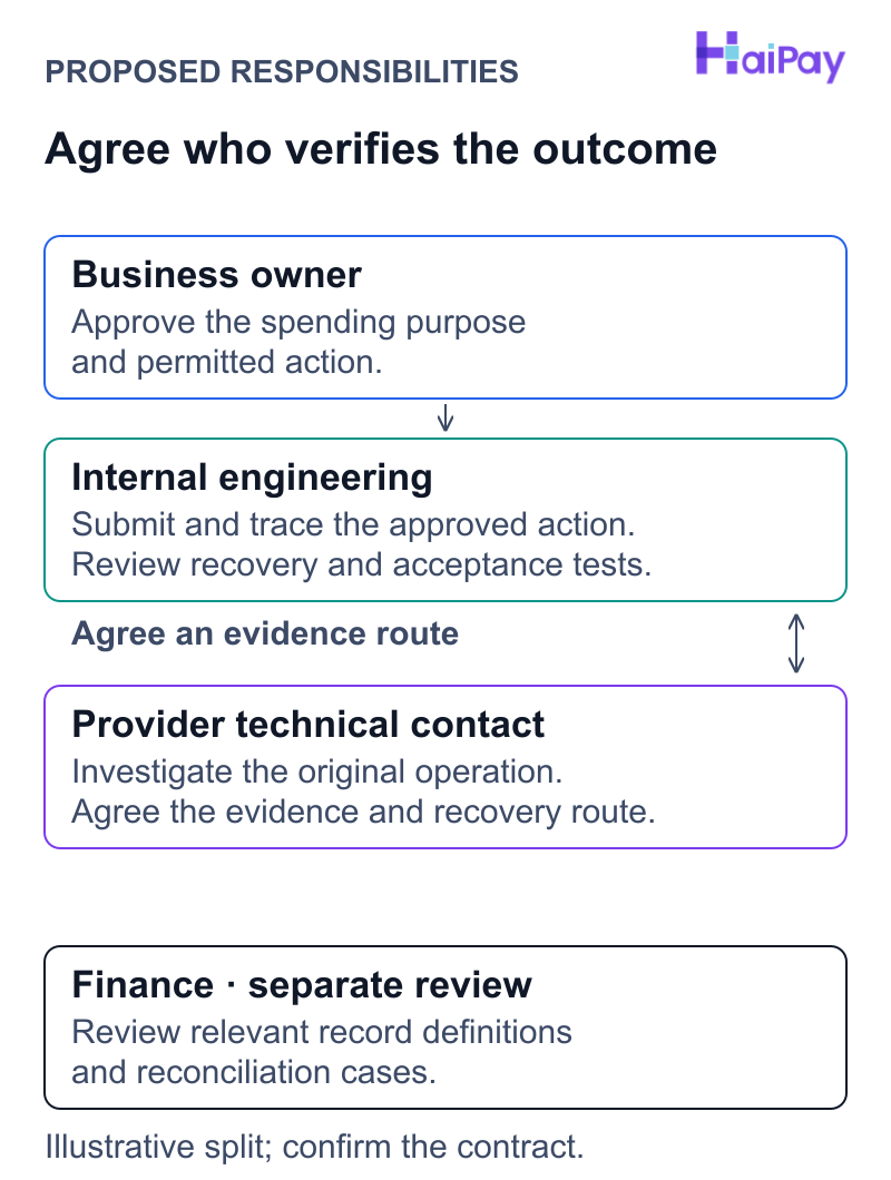 Proposed responsibility map. The business owner approves scope. Engineering submits and traces the action. A provider technical contact investigates through an agreed evidence route. Finance separately reviews relevant records.