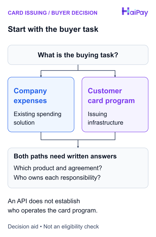 Two buyer routes branch into an existing spending solution for company expenses or issuing infrastructure for a customer card program. Both need written product and responsibility answers; an API does not establish the operator.
