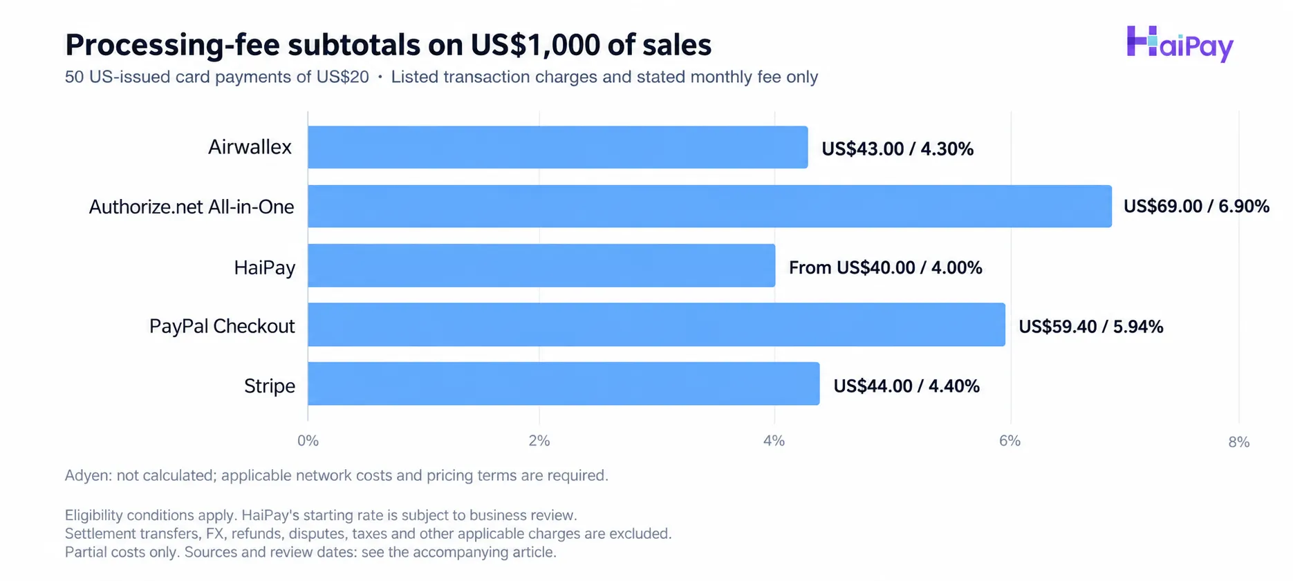 Illustrative processing-fee subtotals on 50 US-issued card payments of US$20: Airwallex US$43, Authorize.net All-in-One US$69, HaiPay from US$40, PayPal Checkout US$59.40, and Stripe US$44. Eligibility and exclusions apply.