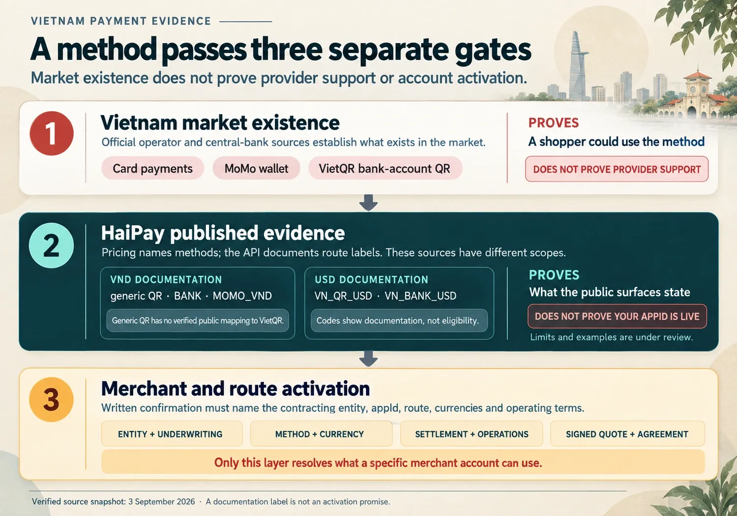 Three-layer Vietnam payment evidence map separates market availability, provider documentation and merchant account activation.