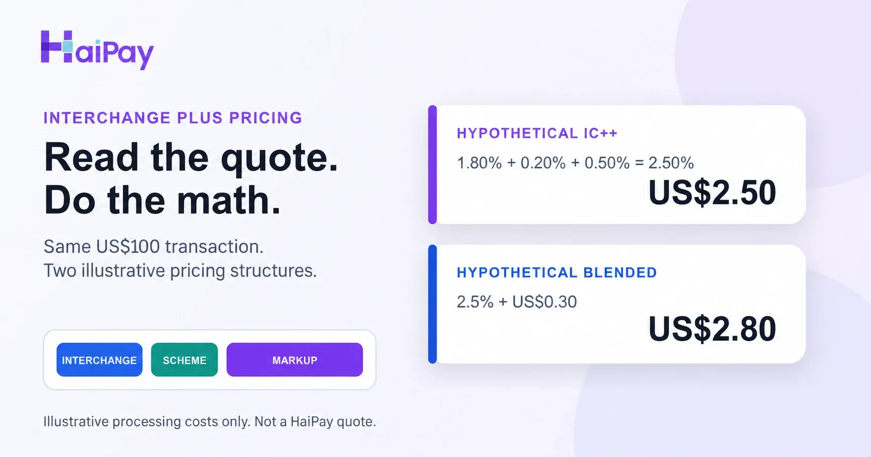 Two hypothetical processing structures for US$100: IC++ components total US$2.50 and blended 2.5% plus US$0.30 totals US$2.80. These illustrations are not a HaiPay quote.
