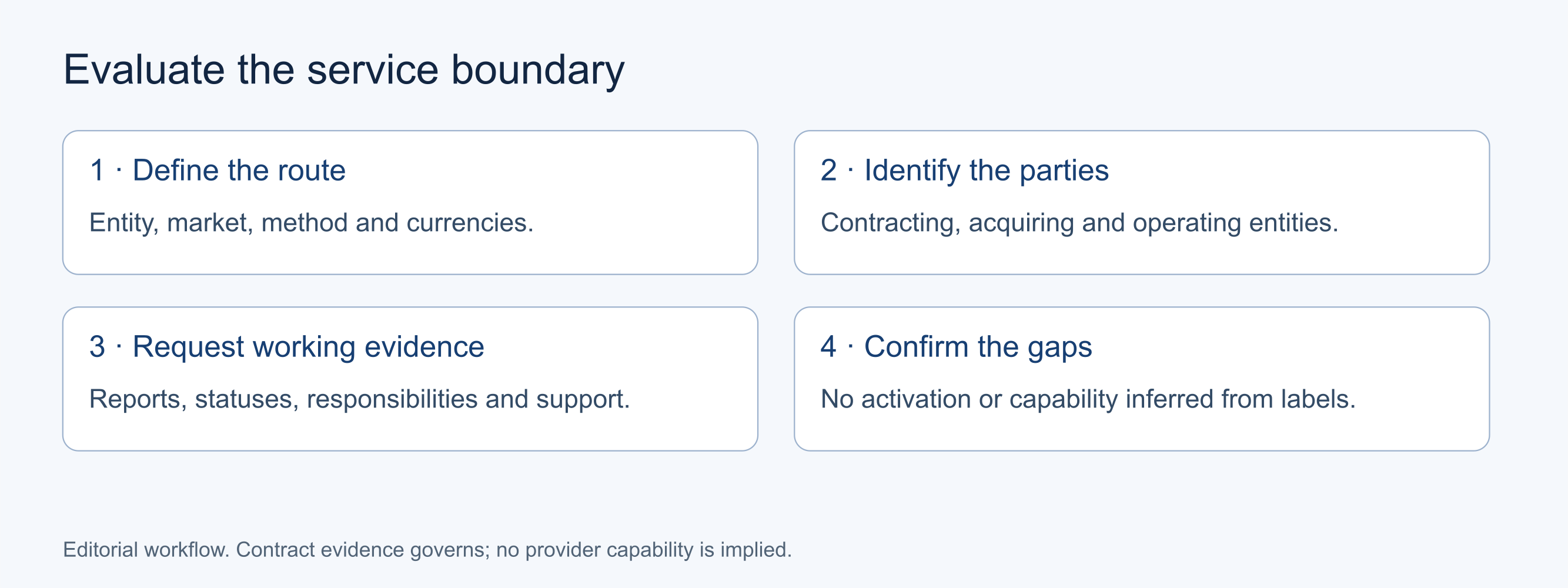 Four-stage procurement workflow for checking a payment service provider. The checklist is not a provider score or regulatory approval.
