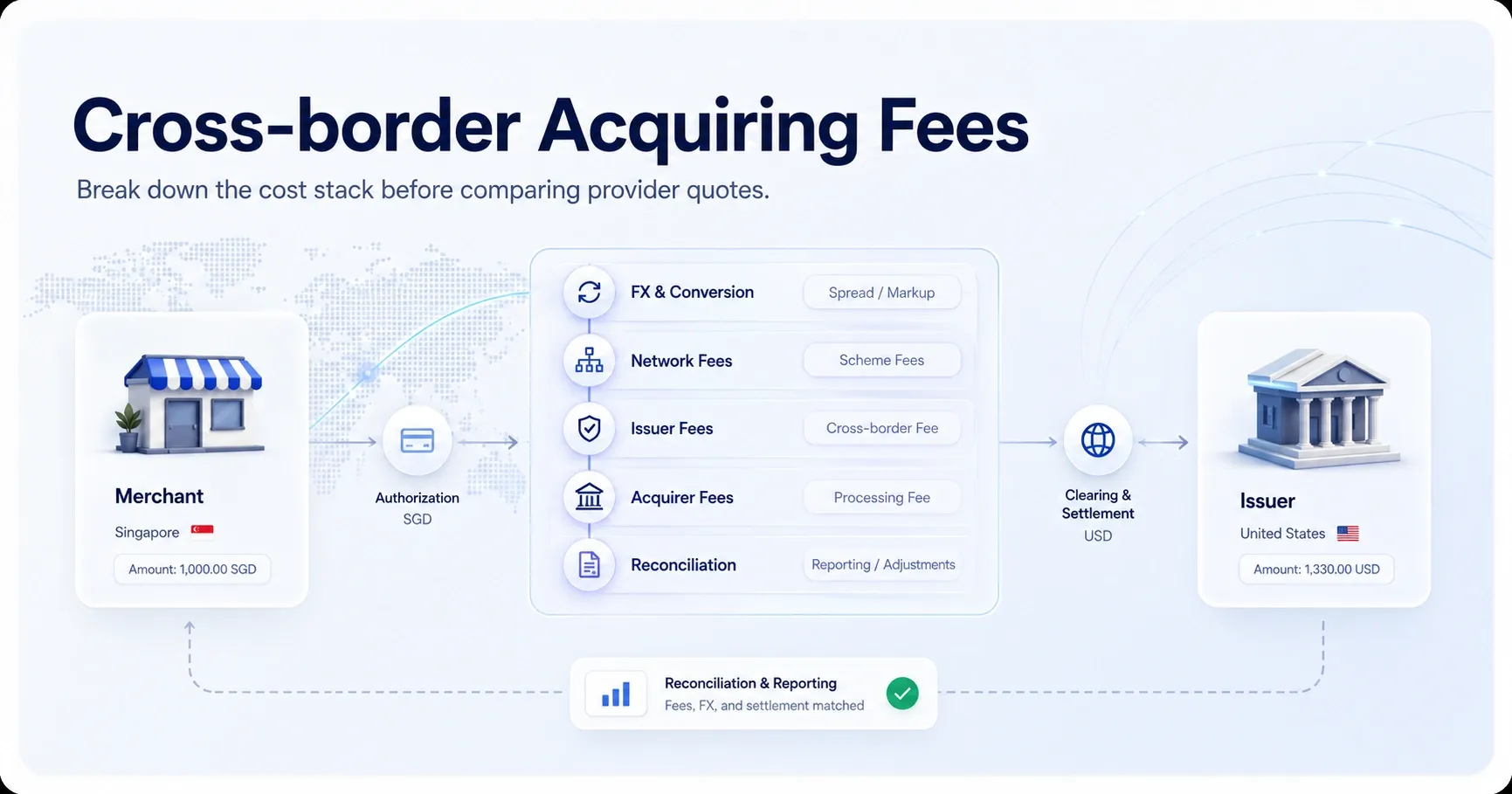 Simplified cost stack for cross-border acquiring fees, FX, settlement, disputes, and operations.