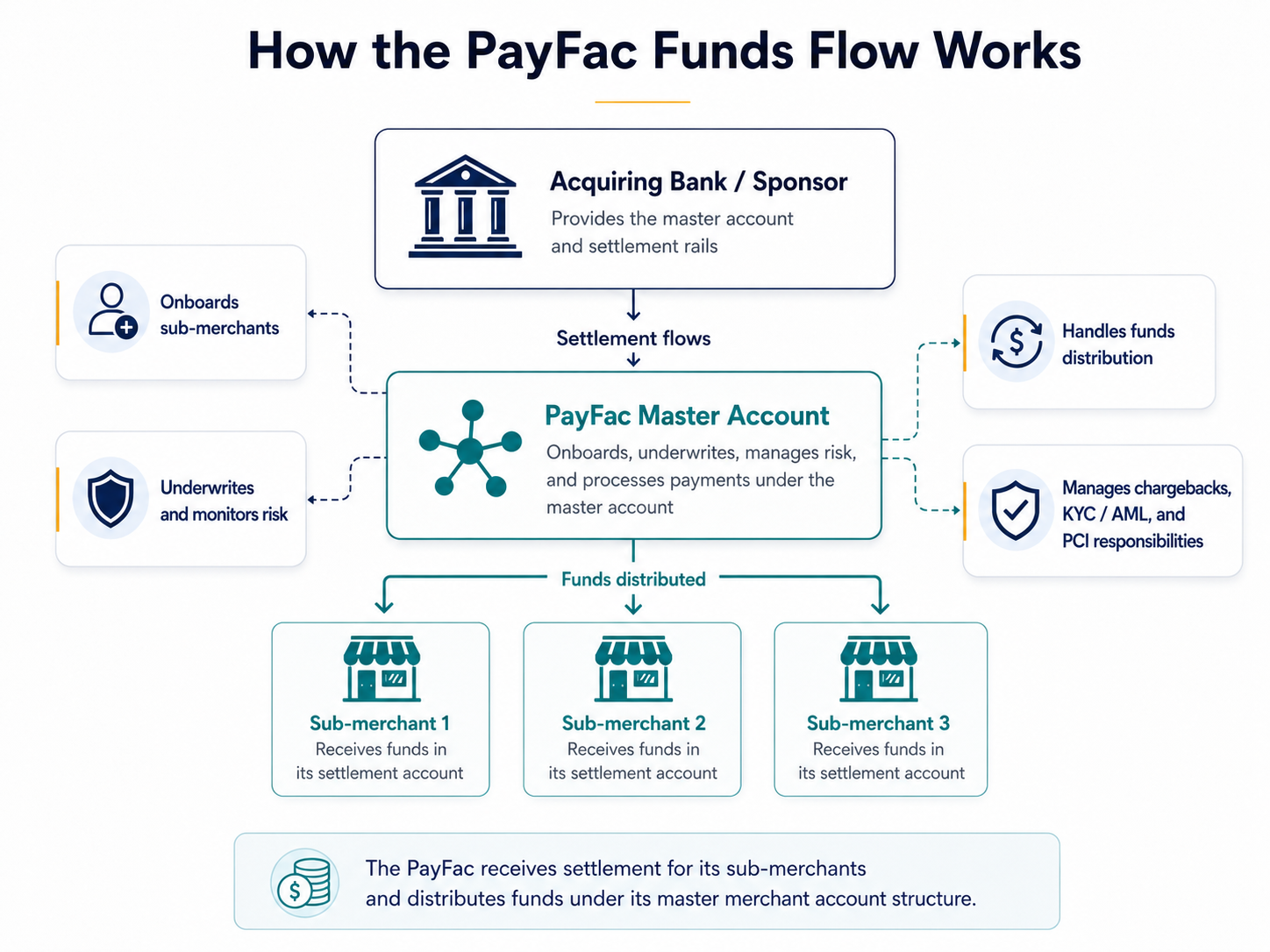 PayFac funds flow diagram showing settlement from acquiring bank to PayFac master account and sub-merchants.