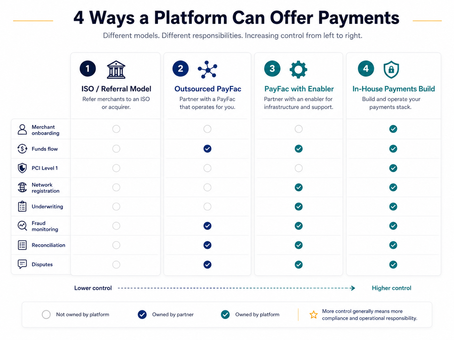 Four payment models for platforms compared by control, responsibilities, PCI, underwriting, fraud monitoring and disputes.