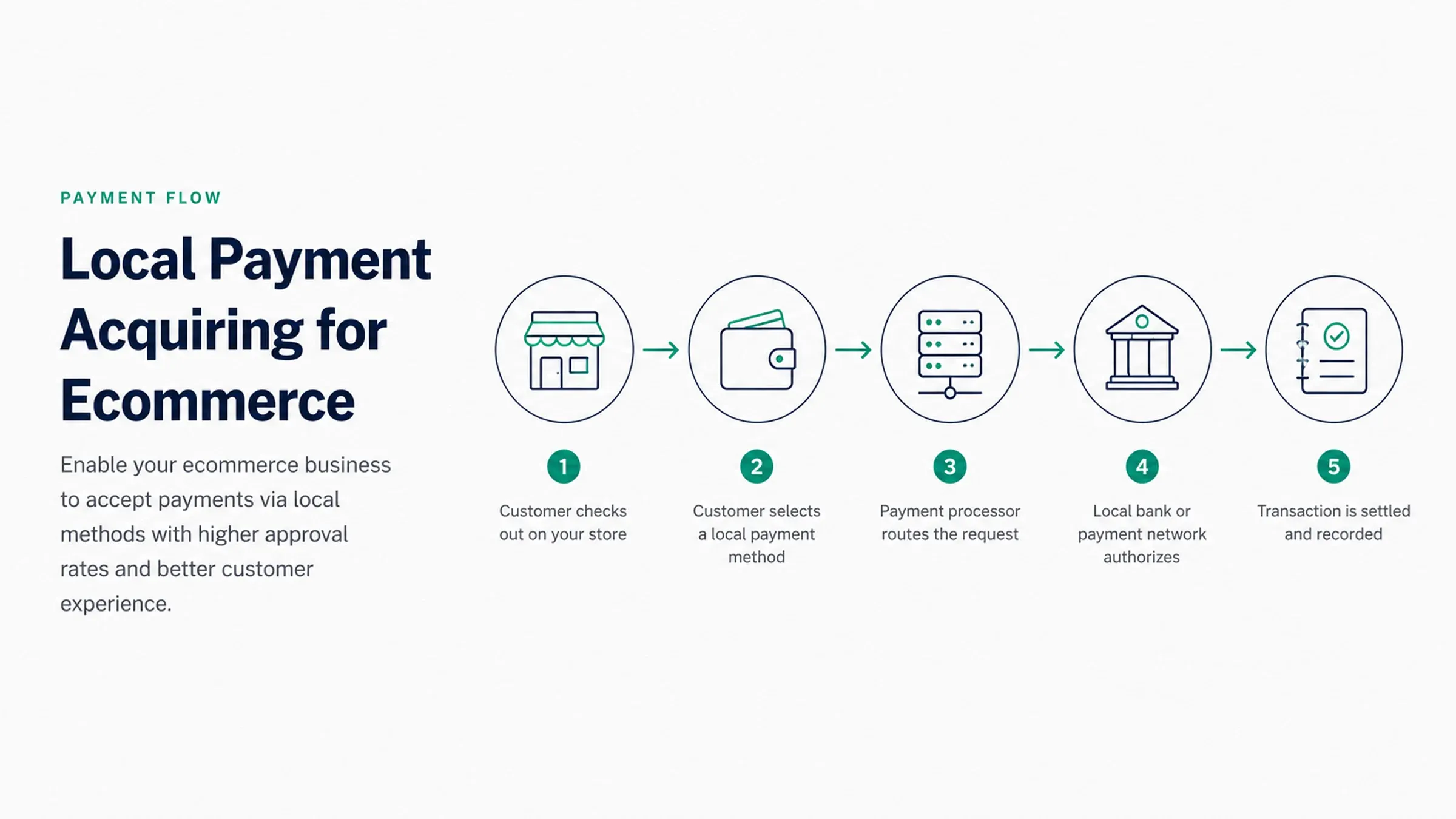 Ecommerce checkout flow connected to local payment acquiring, settlement, and reconciliation.