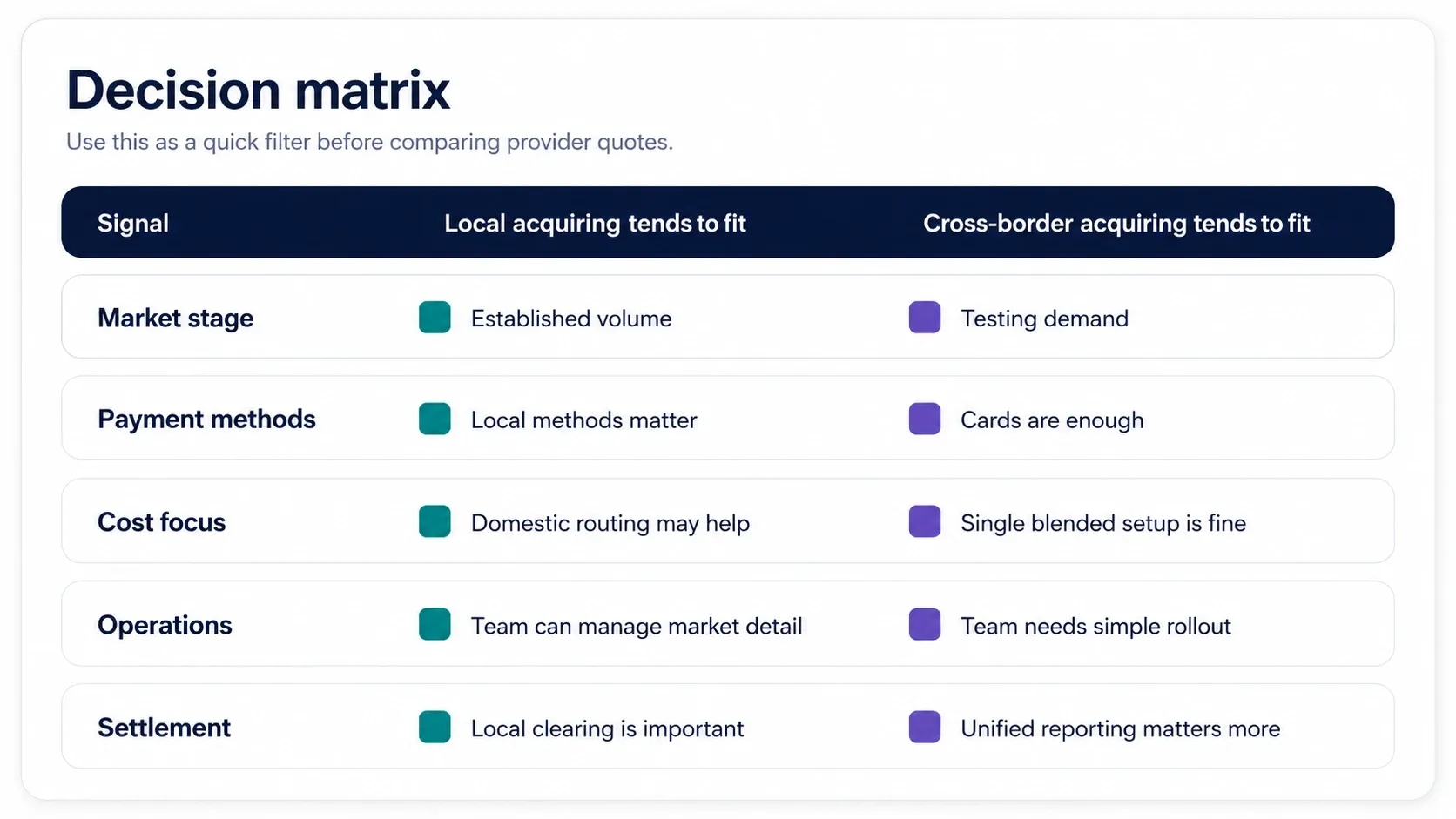 Decision matrix comparing local acquiring and cross-border acquiring across cost, settlement, methods, and compliance.