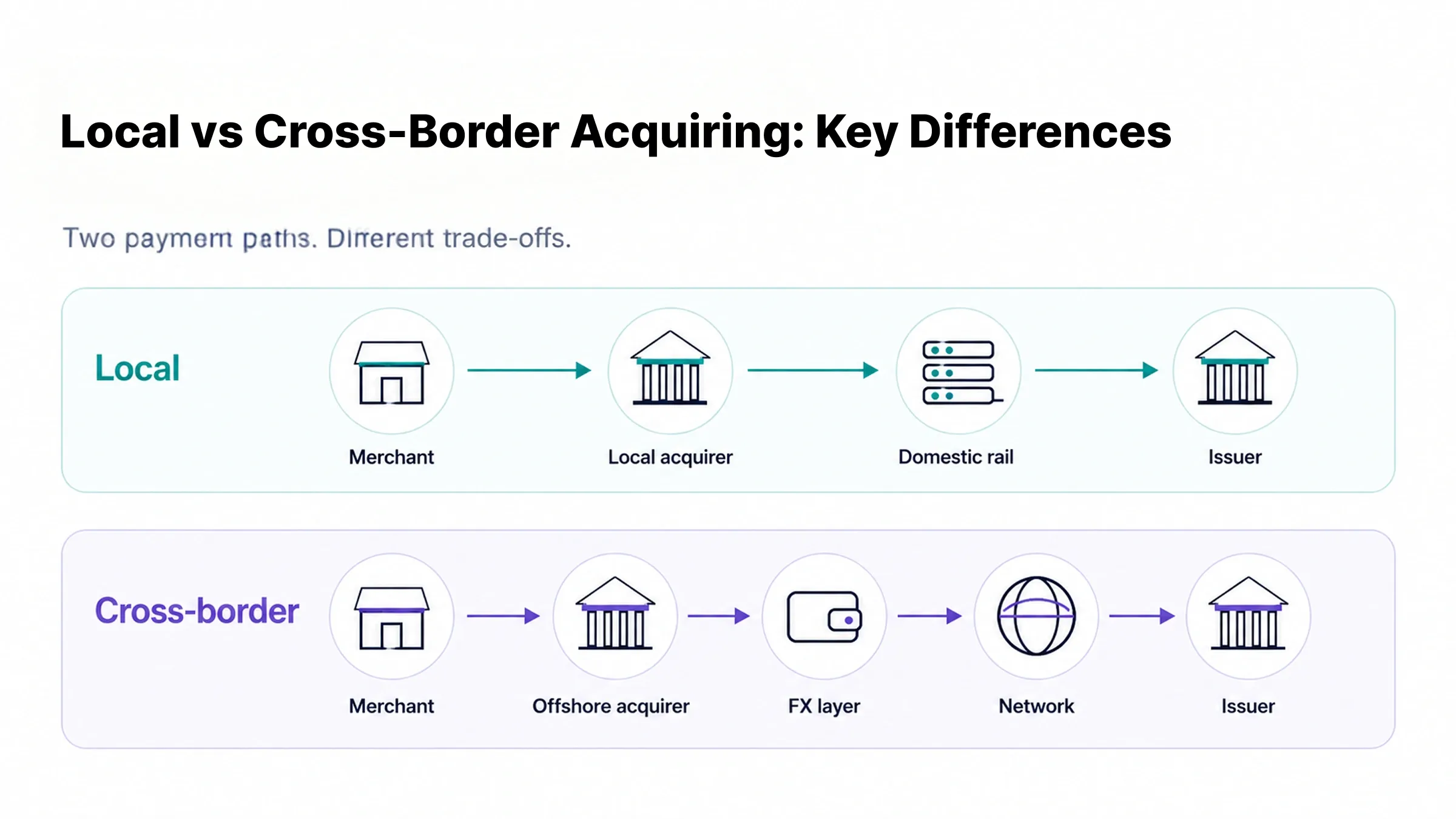 Simplified comparison of local acquiring and cross-border acquiring payment flows.