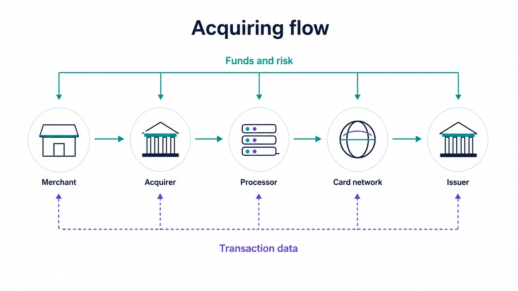Payment flow diagram from merchant to issuer across acquiring, processing, and card network steps.
