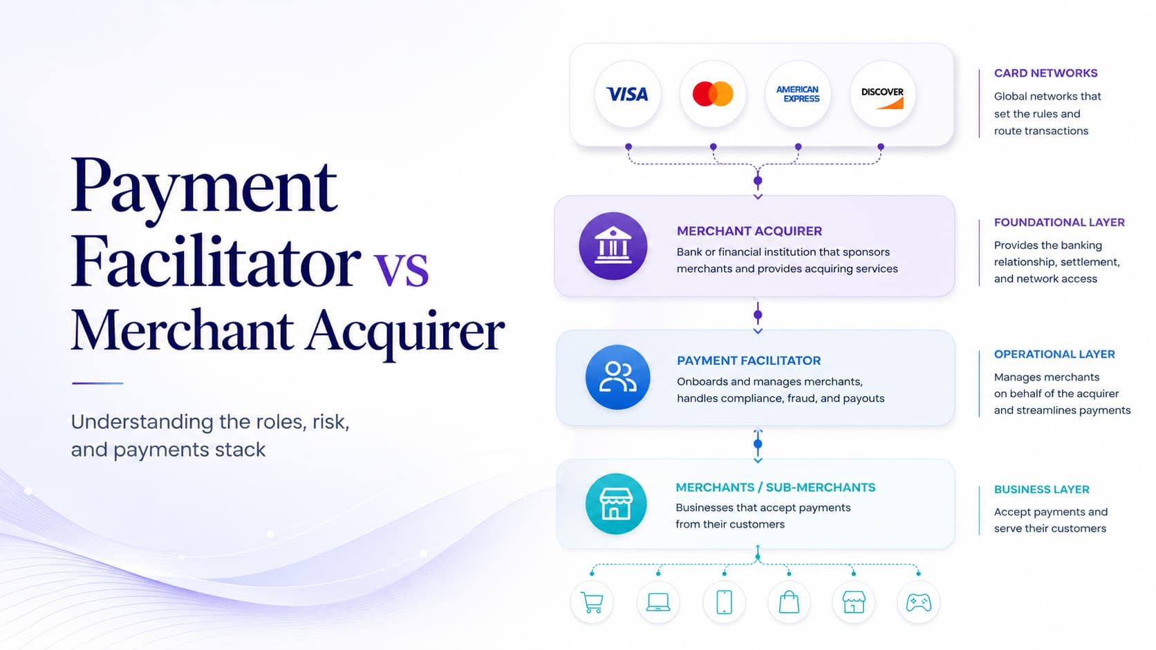 Blog cover showing the payment stack from card networks to merchant acquirer, payment facilitator, and merchants or sub-merchants.