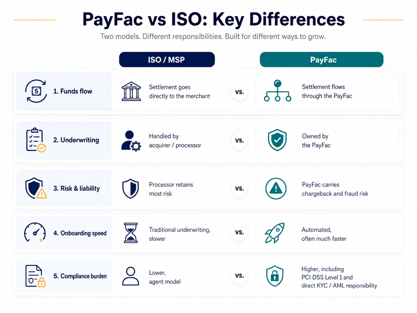 PayFac vs ISO structural diagram comparing referral flow, funds flow, underwriting and merchant responsibility.