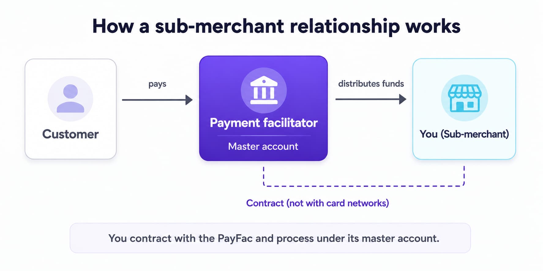 Diagram showing a sub-merchant accepting customer payments under a payment facilitator's master merchant account, with the contract between the sub-merchant and the PayFac, and funds settling into the PayFac's master account before being distributed to the sub-merchant.