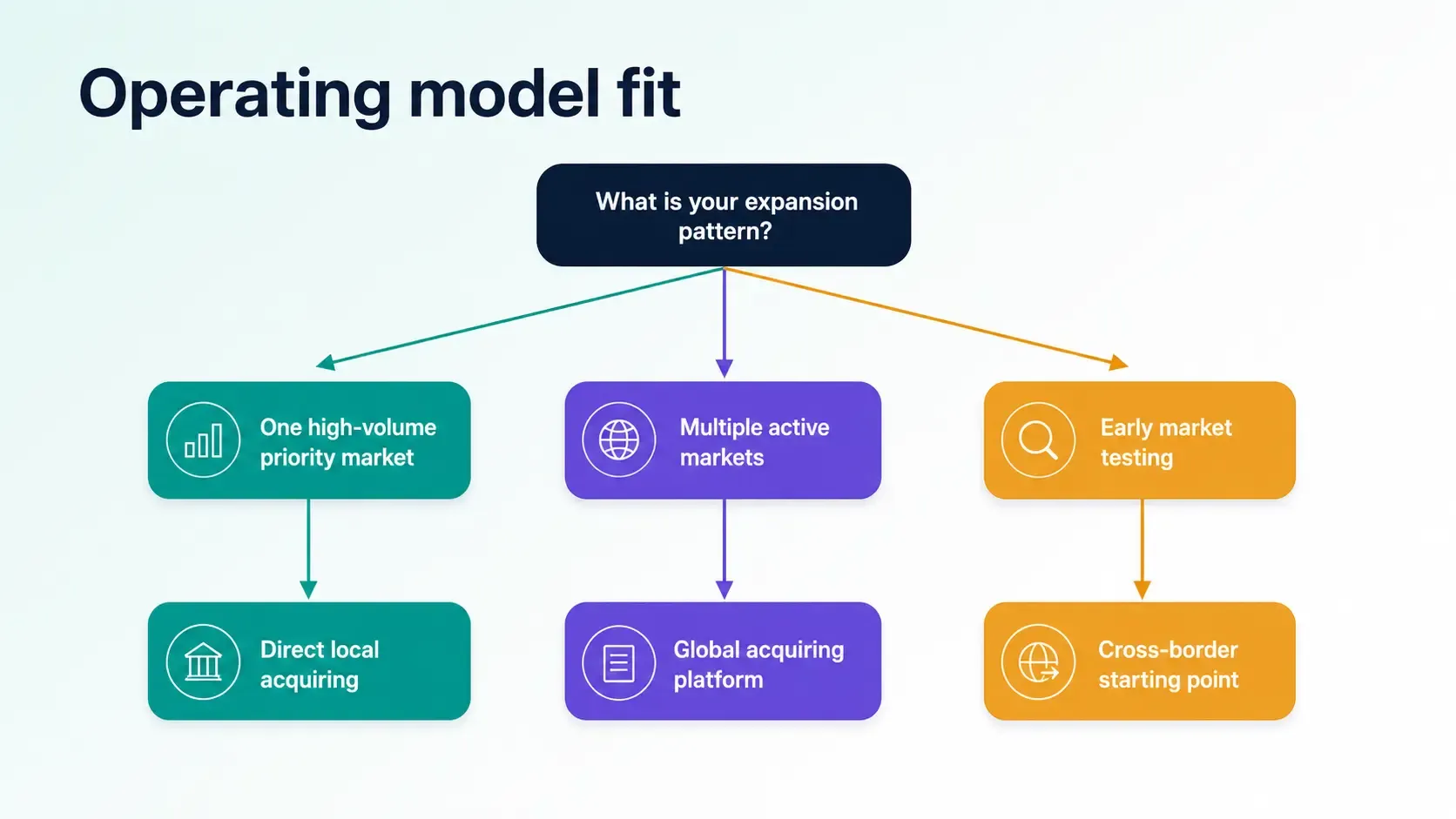 Decision tree for choosing direct local acquiring, global acquiring, or cross-border acquiring as a starting model.