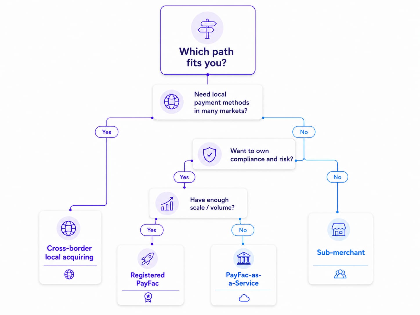 Decision tree guiding a business between becoming a registered PayFac, using PayFac-as-a-Service, remaining a sub-merchant, or using cross-border local acquiring, based on volume, geography, and compliance appetite.