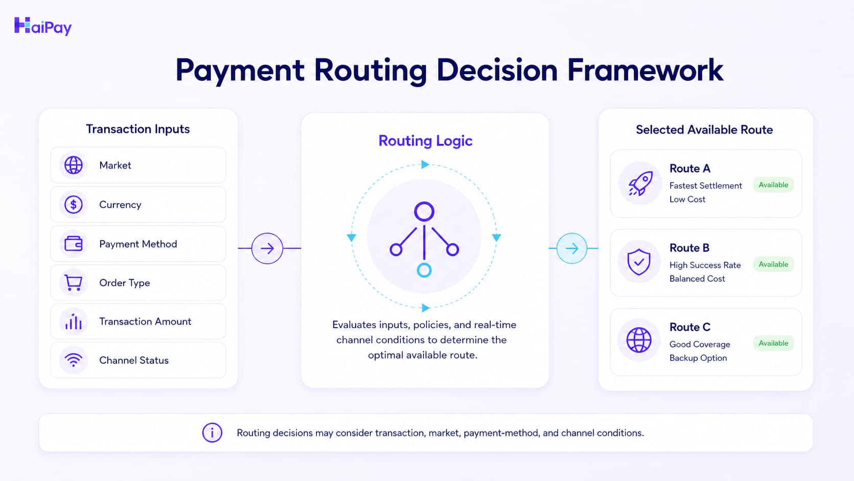 Payment routing decision framework using market, currency, payment method, order type, transaction amount, and channel status to select an available payment route