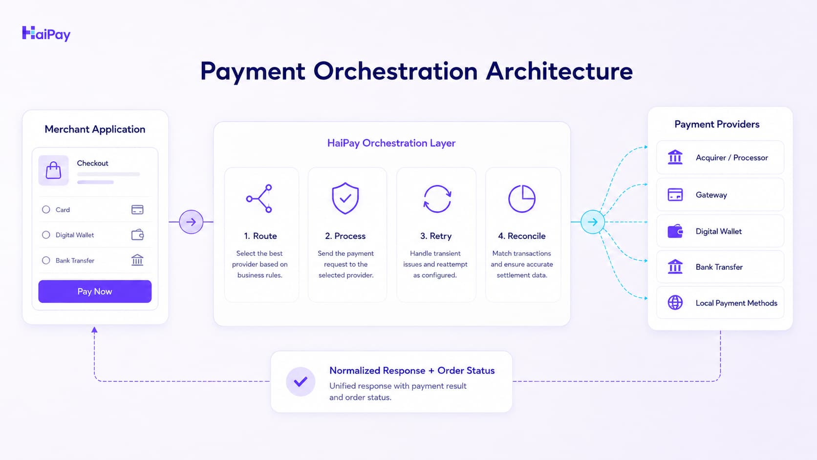 Payment orchestration architecture diagram showing routing, processing, retry, reconciliation, and normalized order status across multiple payment providers