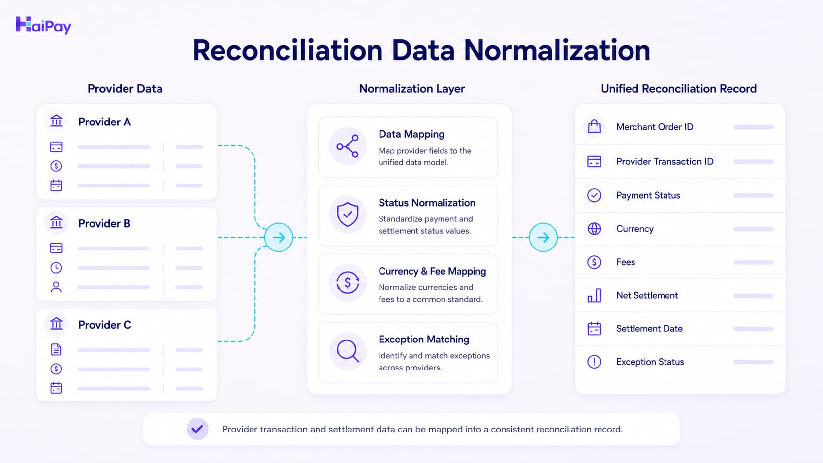 Payment reconciliation diagram showing transaction and settlement data from multiple providers normalized into one unified finance record