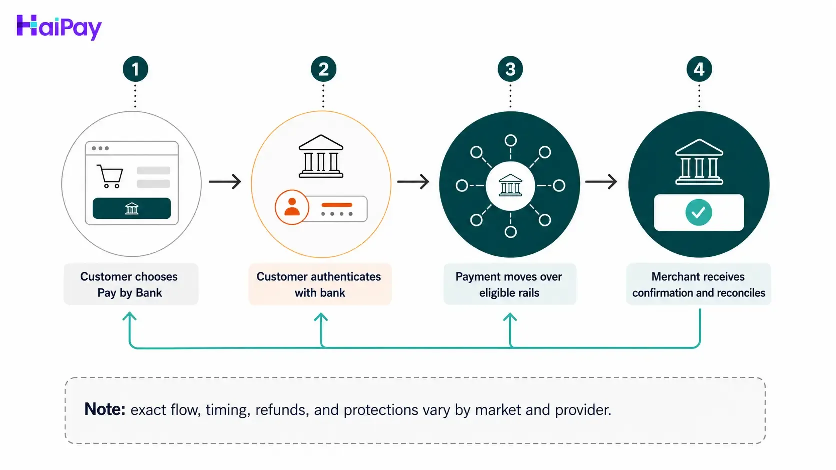 Flow diagram showing a Pay by Bank checkout moving from merchant checkout to bank authentication and merchant reconciliation.