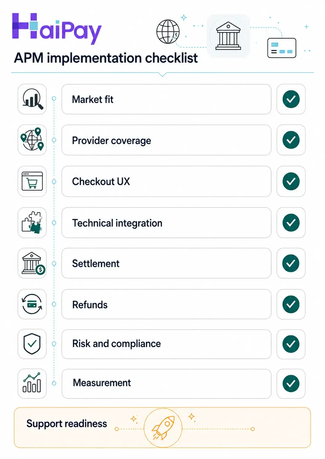 Checklist for implementing alternative payment methods, including market fit, checkout UX, settlement, refunds, and measurement.