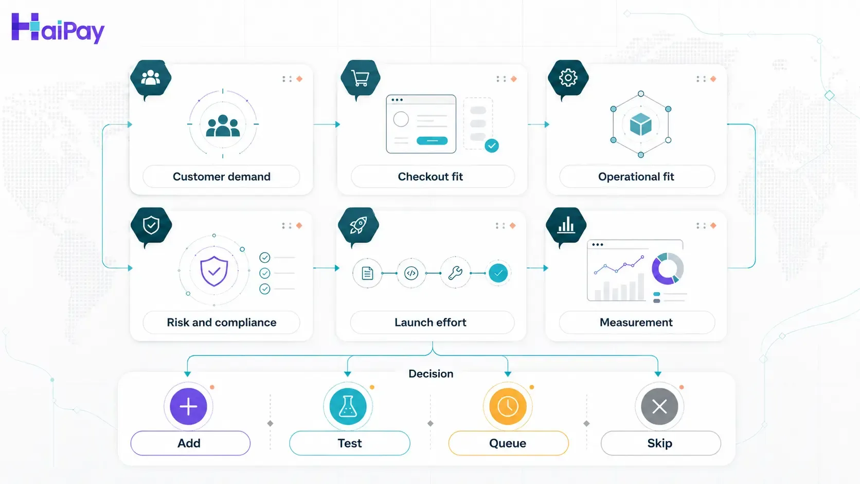 Decision framework for choosing alternative payment methods by market, operations, risk, and launch effort.