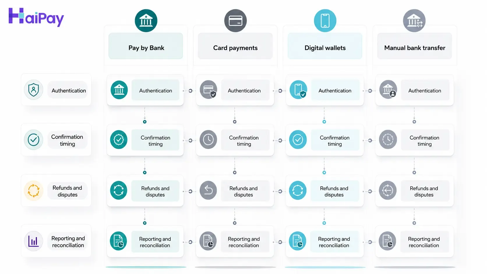 Comparison diagram showing Pay by Bank, card payments, digital wallets, and manual bank transfers across checkout operations.