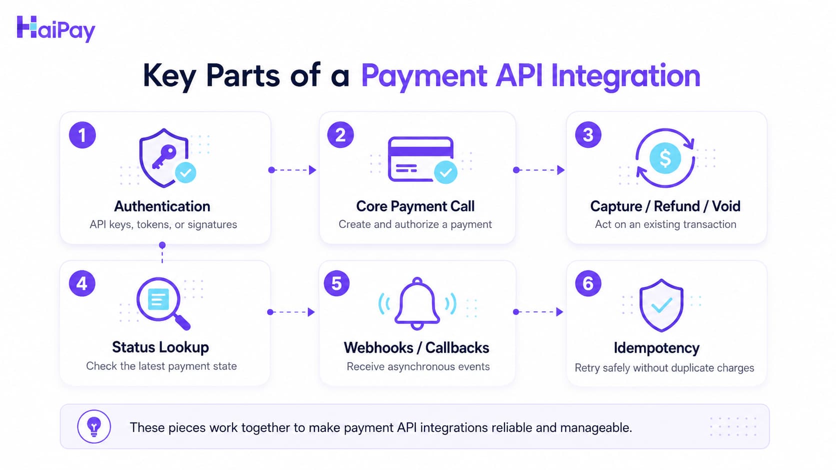 Diagram explaining payment API operation types including accept, manage, notify and payout flows