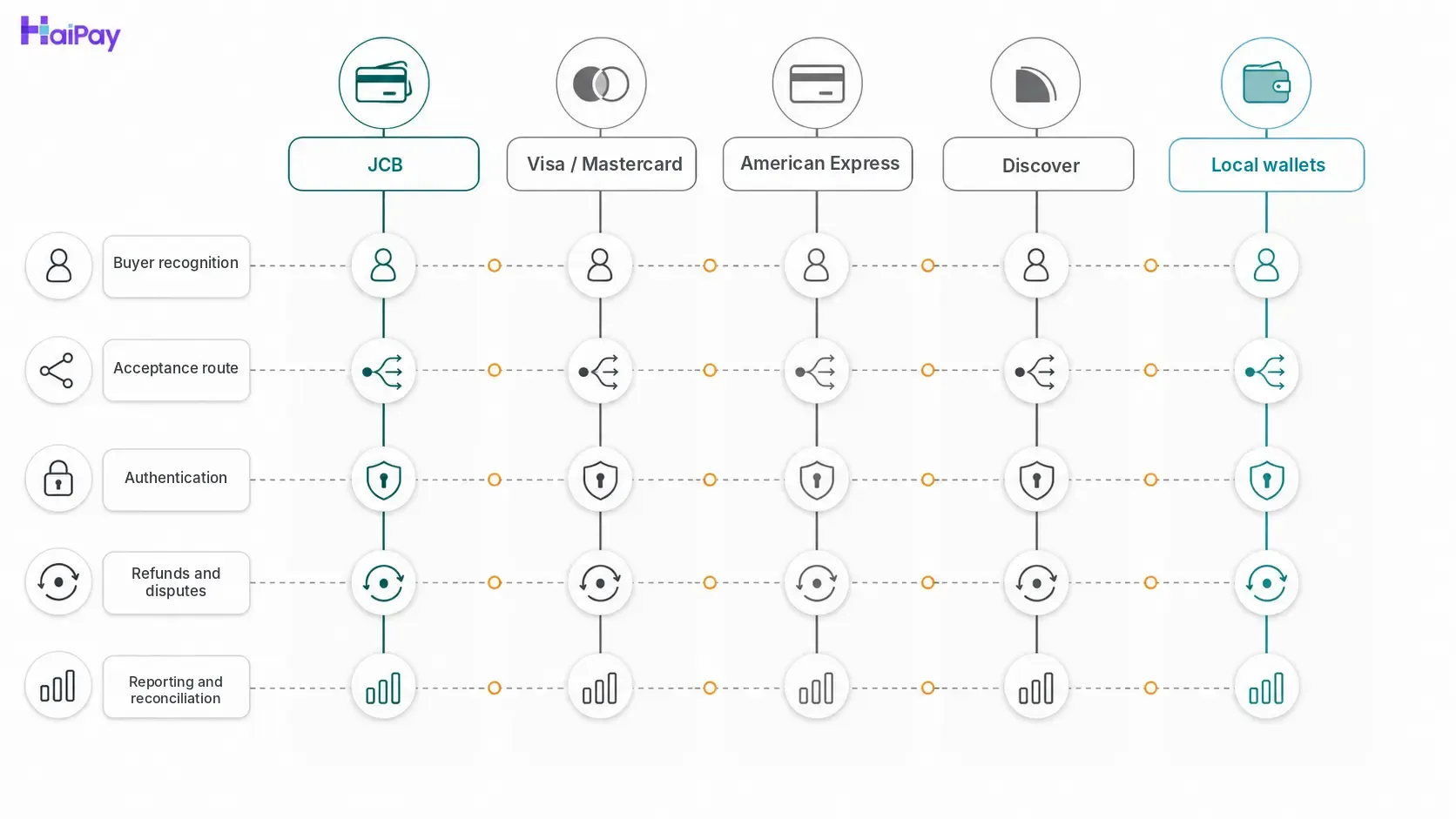 Neutral comparison board showing JCB, global cards, American Express, Discover, and local wallets across merchant operating checkpoints.