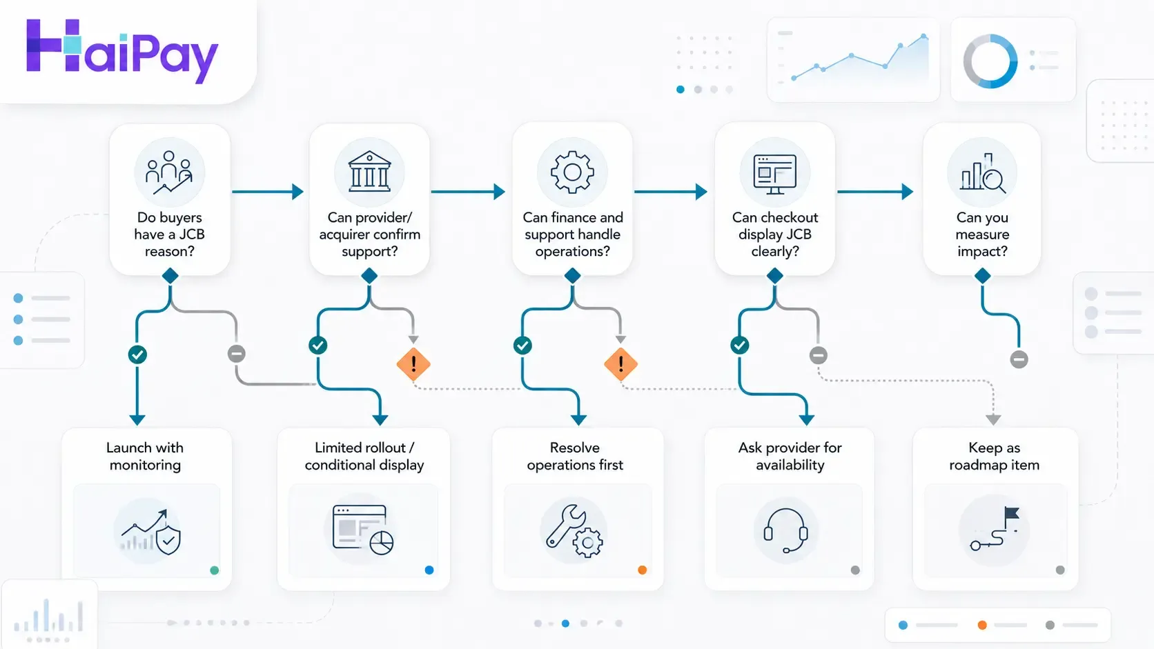Decision tree showing when merchants should add JCB based on buyer demand, provider support, operations, checkout display, and measurement readiness.