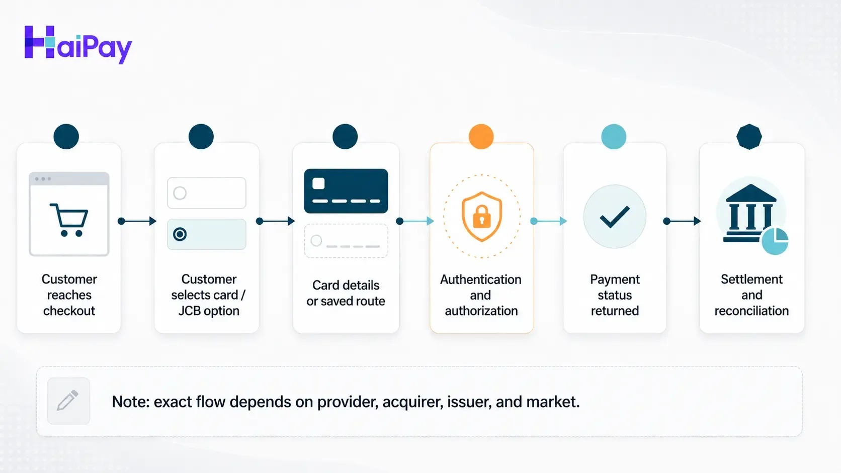 Online checkout flow showing JCB payment moving through selection, provider processing, authentication, authorization, status, and reconciliation.
