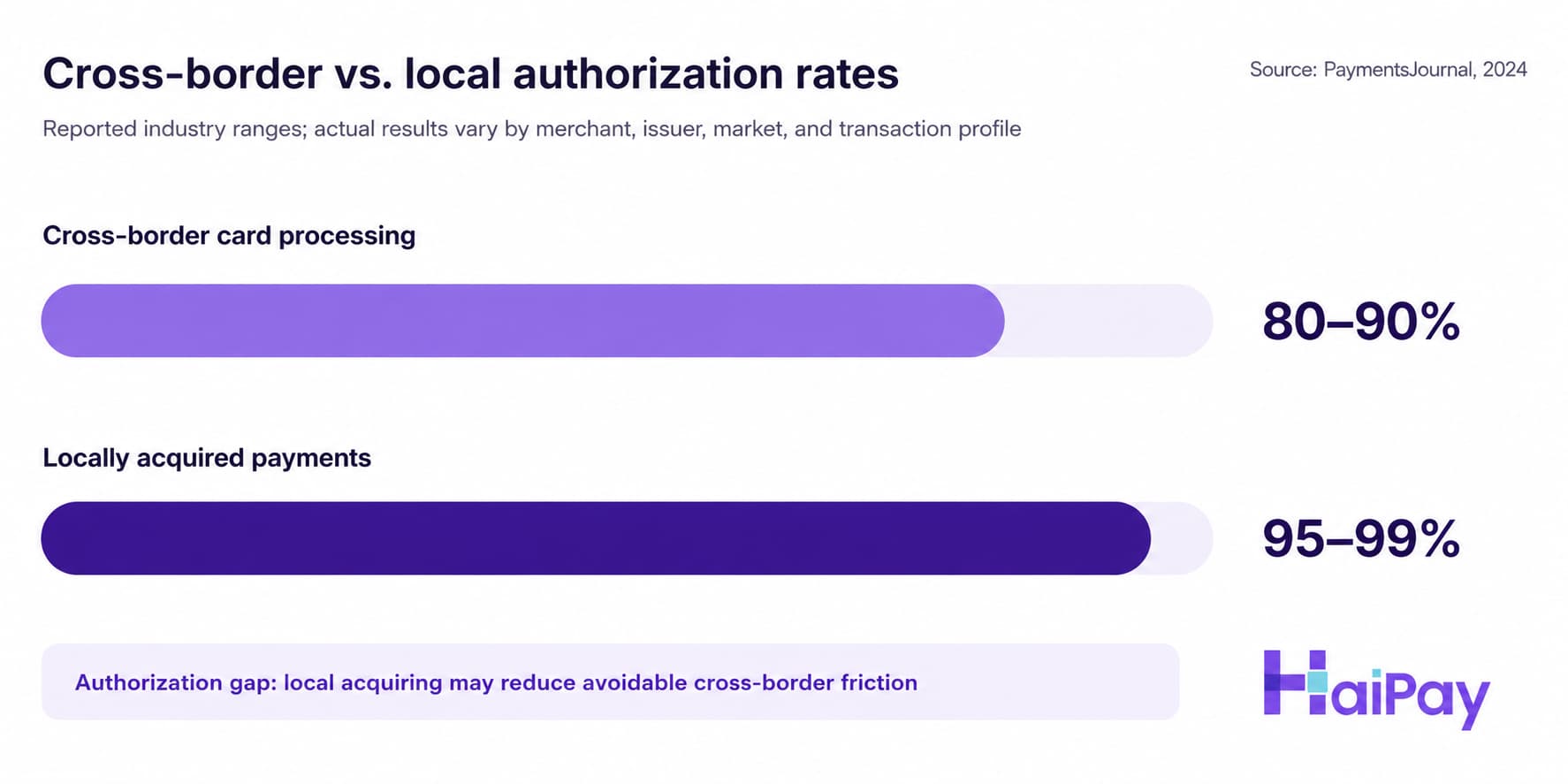 Cross-border versus local payment authorization rates: 80–90% for cross-border card processing and 95–99% for locally acquired payments