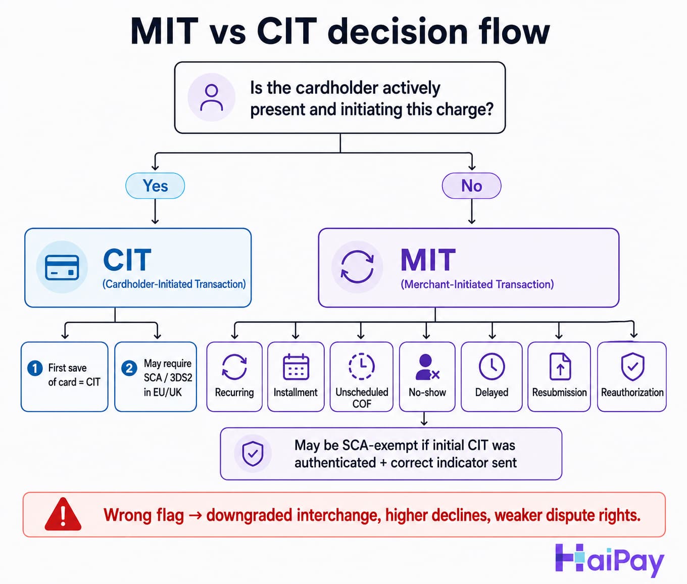 MIT vs CIT decision flow for card on file: cardholder-initiated transactions require SCA on first save, merchant-initiated transactions use stored-credential indicators across recurring, installment, and unscheduled categories