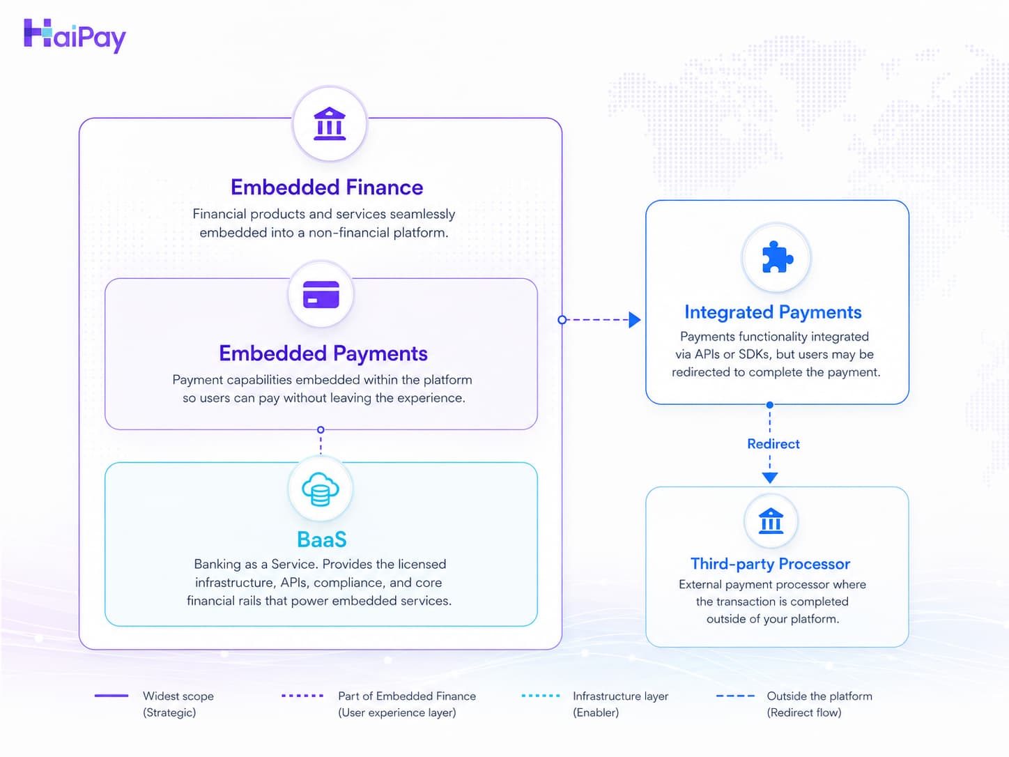 Diagram comparing embedded payments, integrated payments, embedded finance and Banking-as-a-Service.