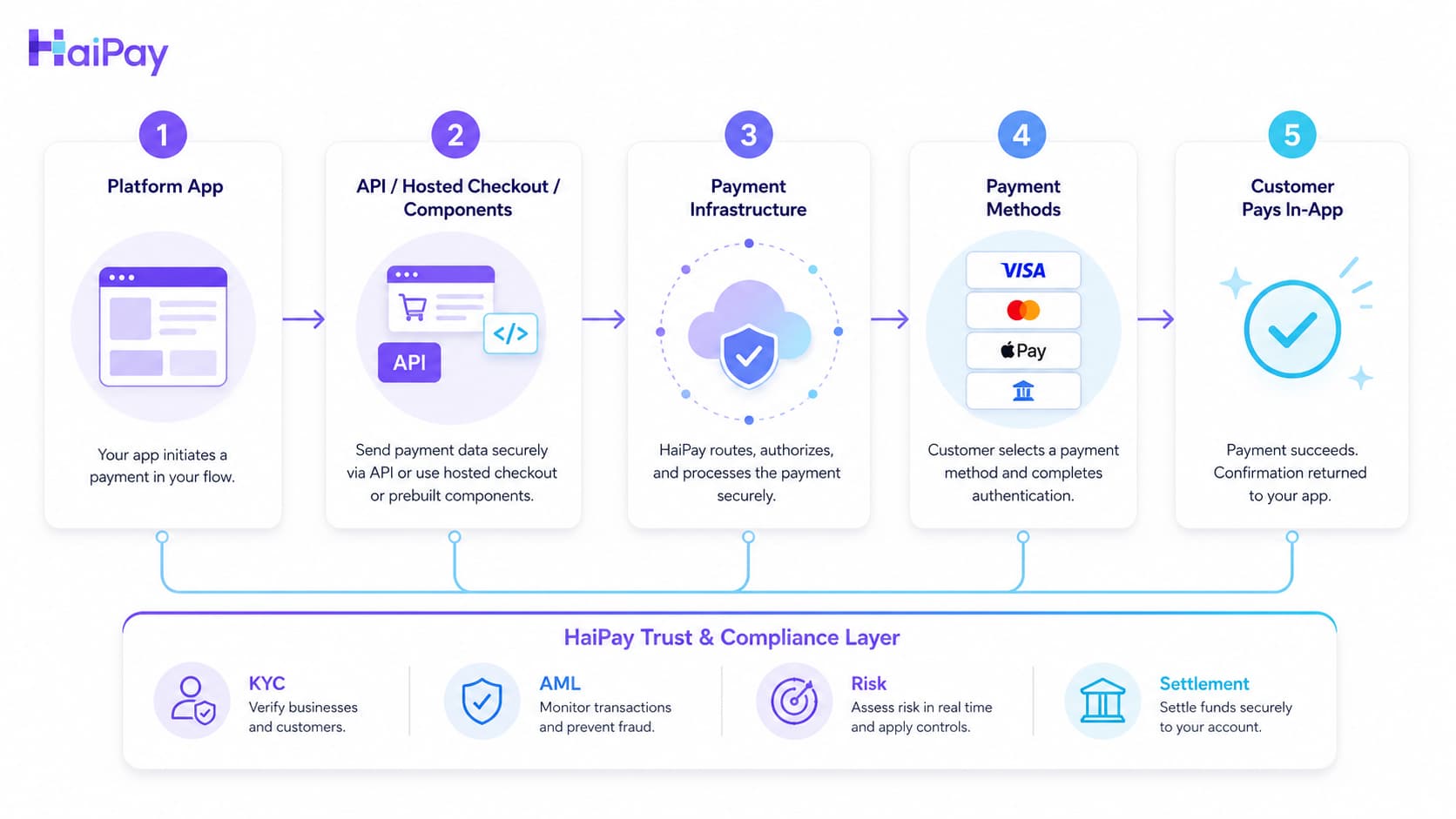 API flow showing how embedded payments connect a platform app, payment infrastructure, payment methods and in-app checkout.