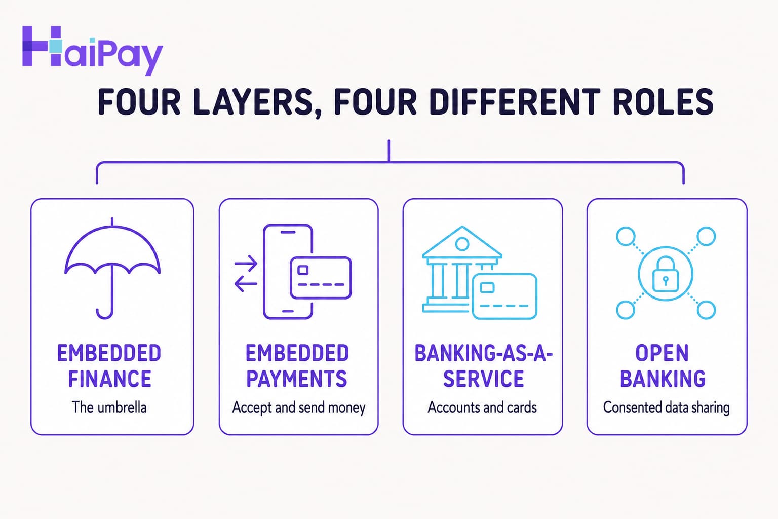 Comparison of embedded finance, embedded payments, banking as a service, and open banking