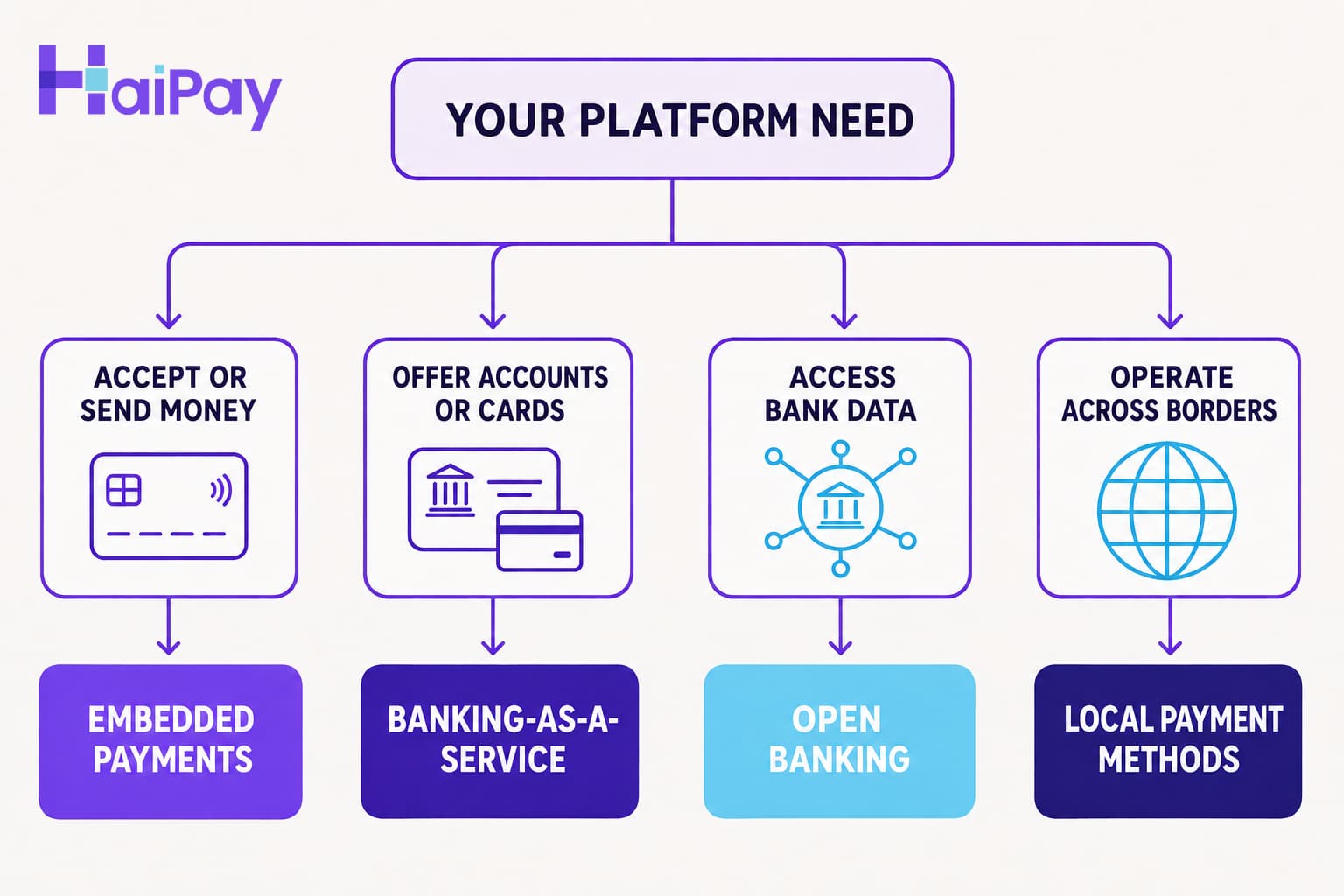 Decision framework for choosing embedded payments, banking as a service, open banking, or local payment methods